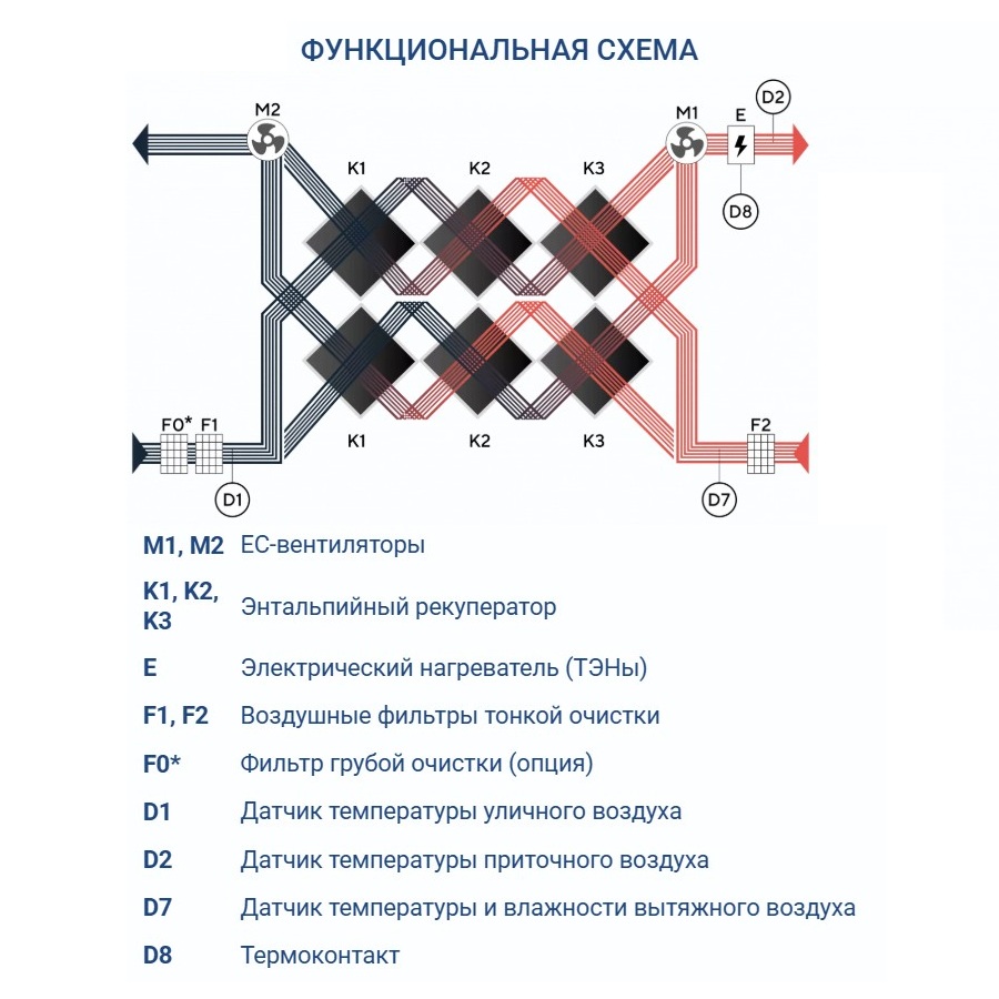 Приточно-вытяжная установка Turkov Zenit Heco X 1510 9E