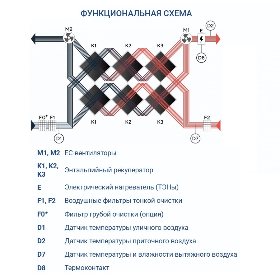 Приточно-вытяжная установка Turkov Zenit Heco X 2510 12E