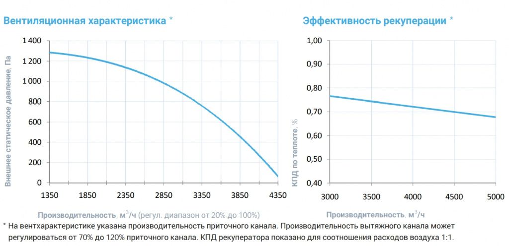 Приточно-вытяжная установка с рекуператором Breezart 4500-C Aqua RR F