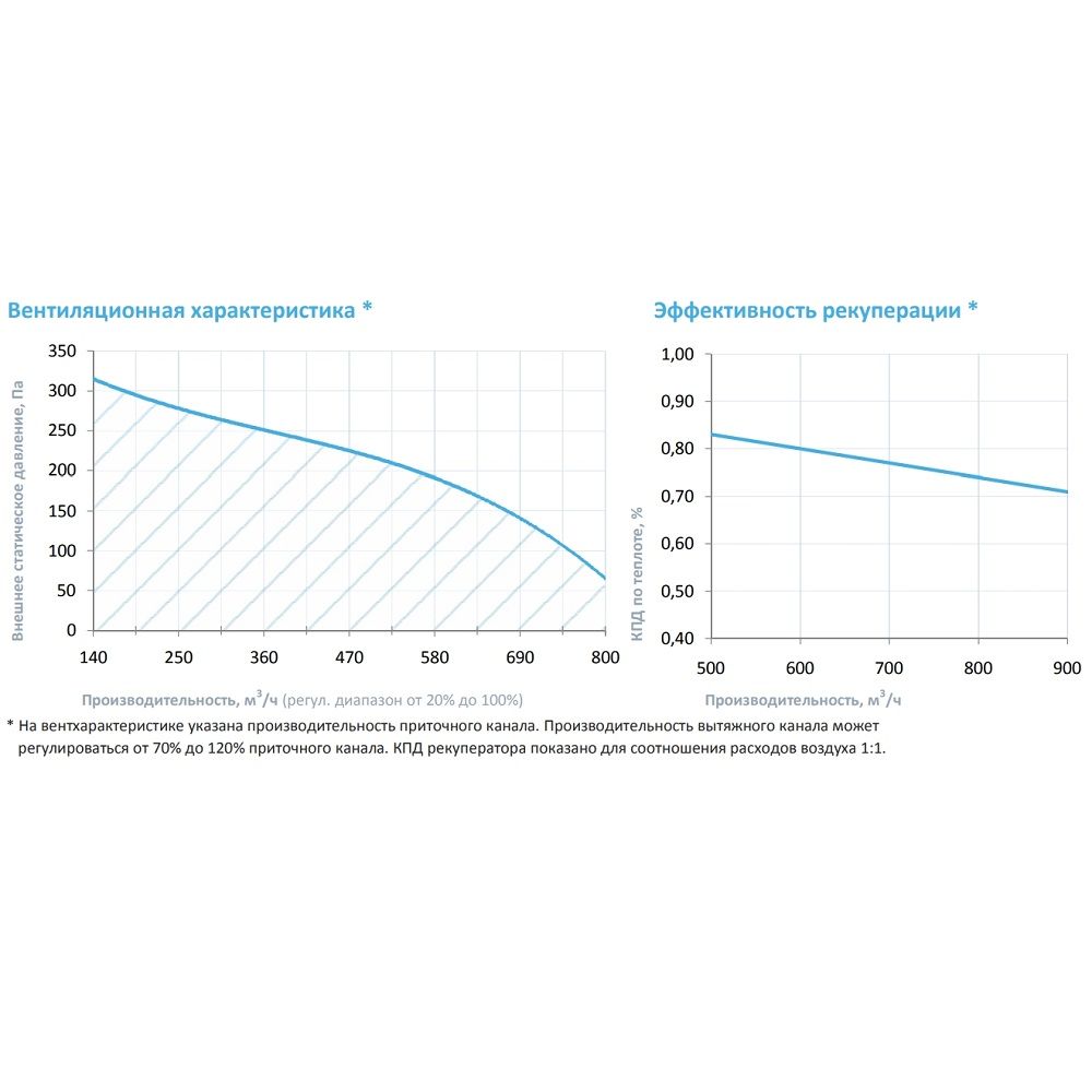 Приточно-вытяжная установка с рекуператором Breezart 900FC Aqua RE