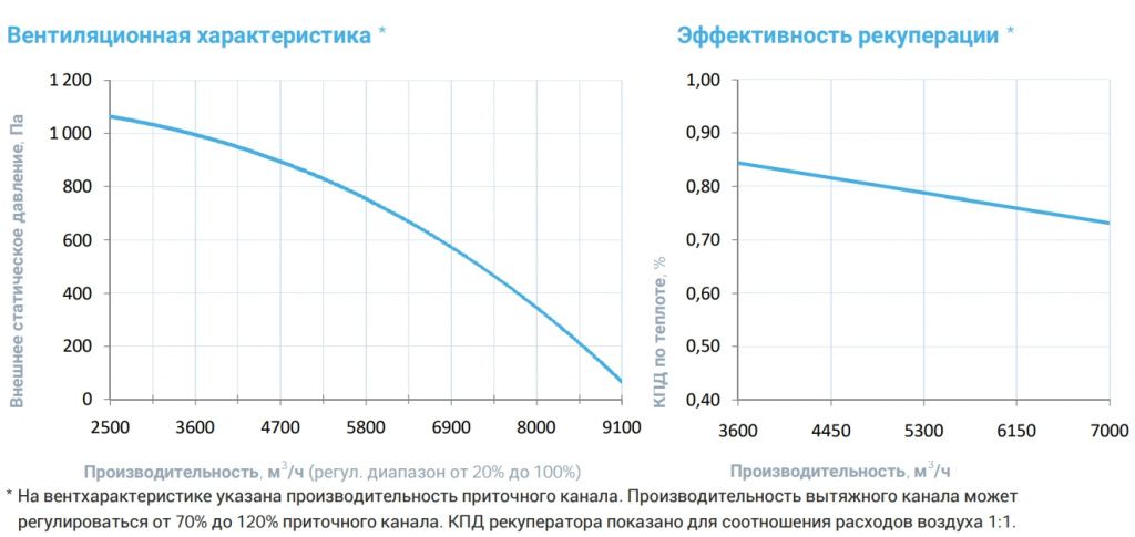 Приточно-вытяжная установка с рекуператором Breezart 8000 Aqua RP PB AC