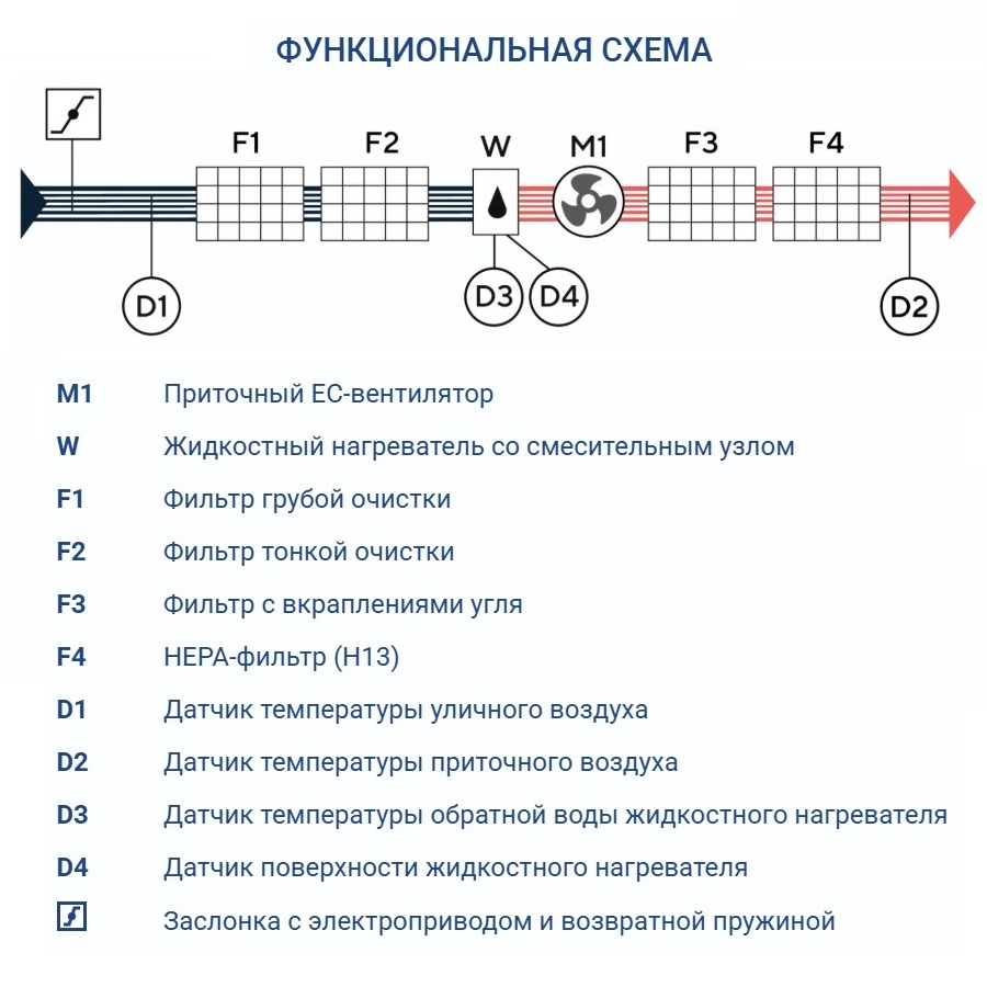 Приточная установка Turkov i-VENT-500 W 3R