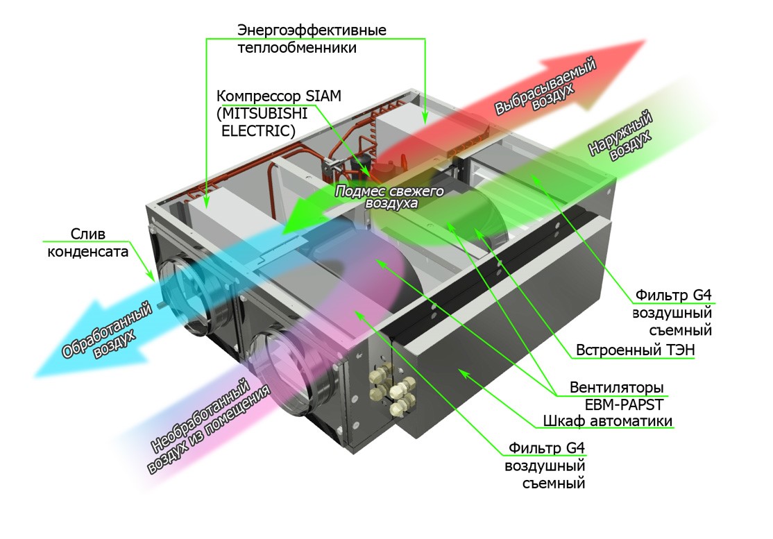 Приточно-вытяжная установка с рекуператором и тепловым насосом GlobalVent CLIMATE Package 035E