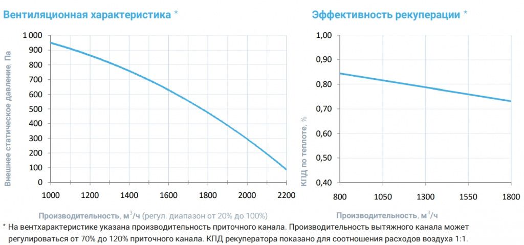 Приточно-вытяжная установка с рекуператором Breezart 2000-C Aqua RP SB