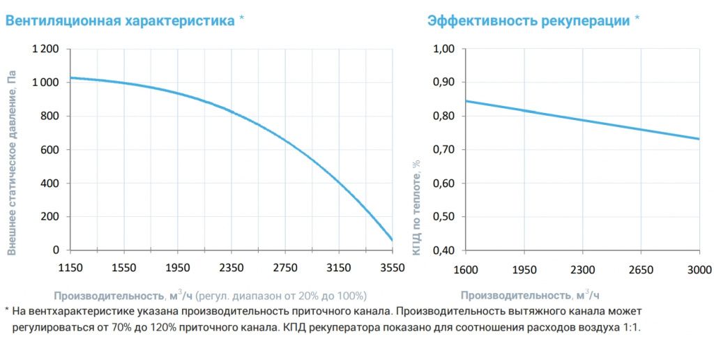 Приточно-вытяжная установка с рекуператором Breezart 3700 Aqua RP PB AC