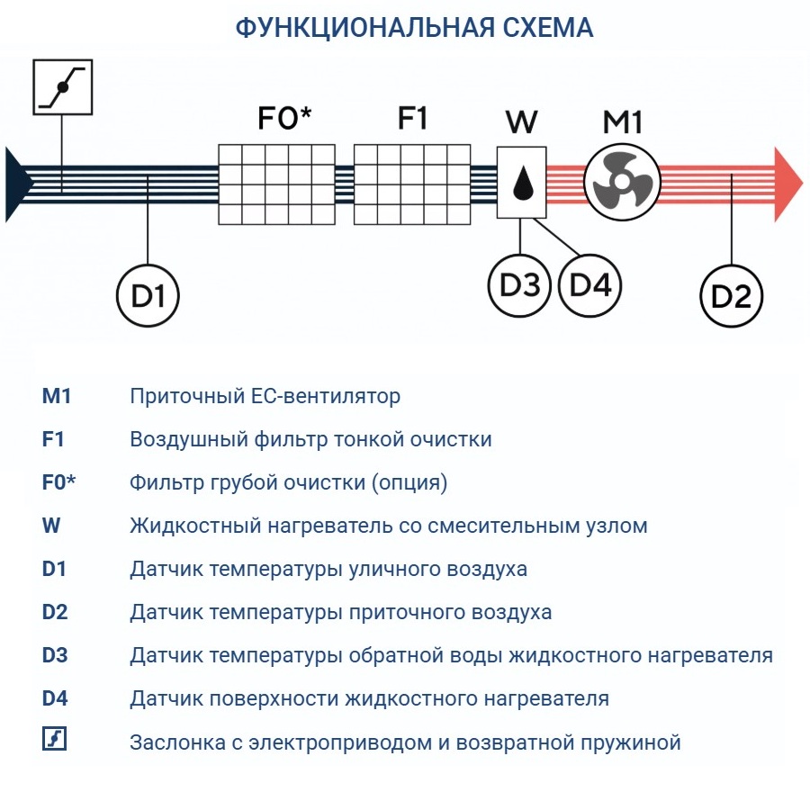 Приточная установка Turkov Capsule 620 W 3R