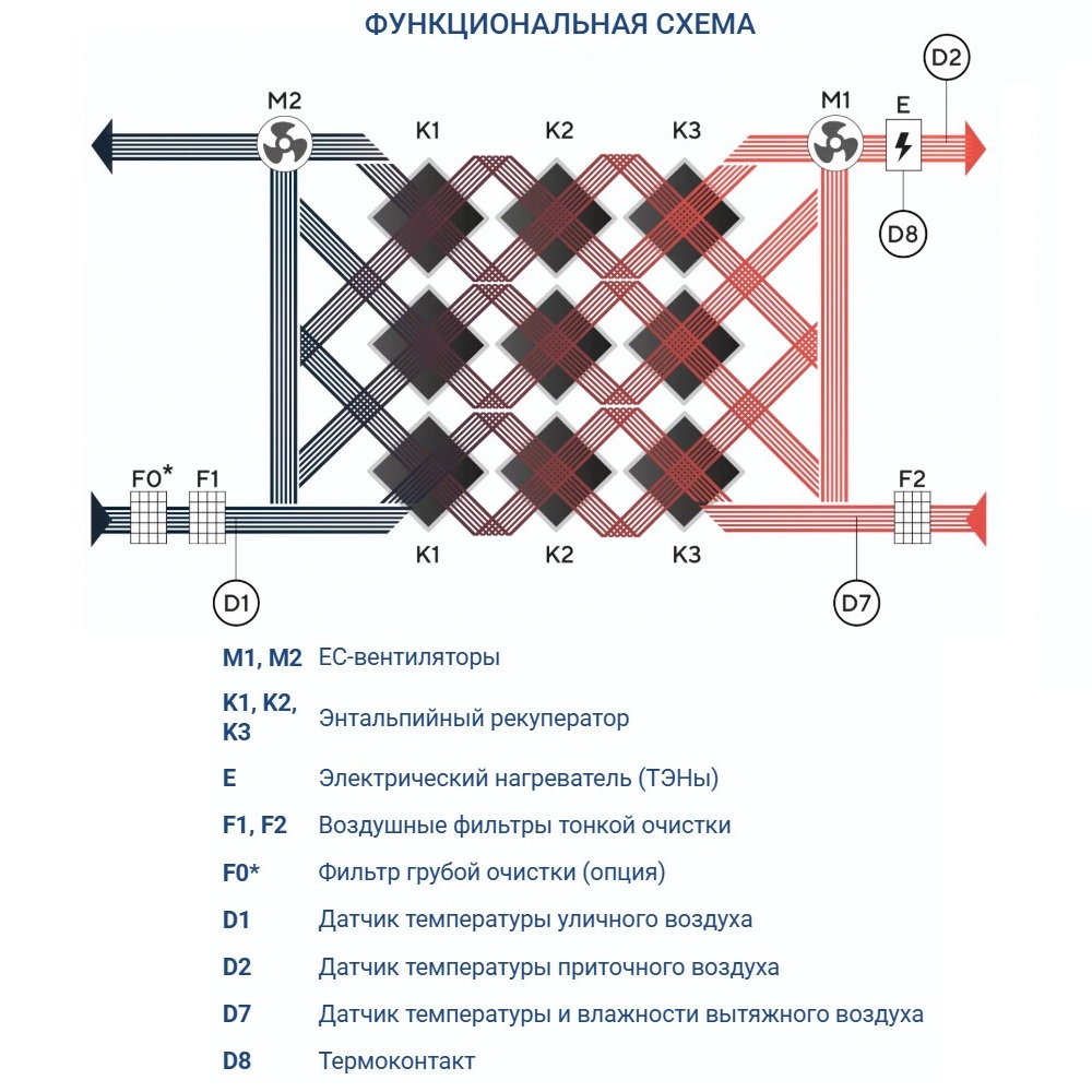 Приточно-вытяжная установка Turkov Zenit Heco X 4510 12E