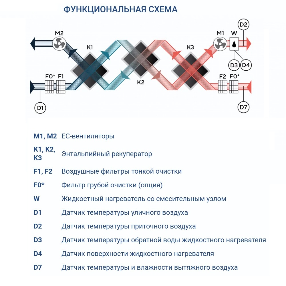 Приточно-вытяжная установка Turkov CRIOVENT S 3000 9E