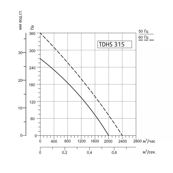 Крышный вентилятор Sysimple TDHS 315