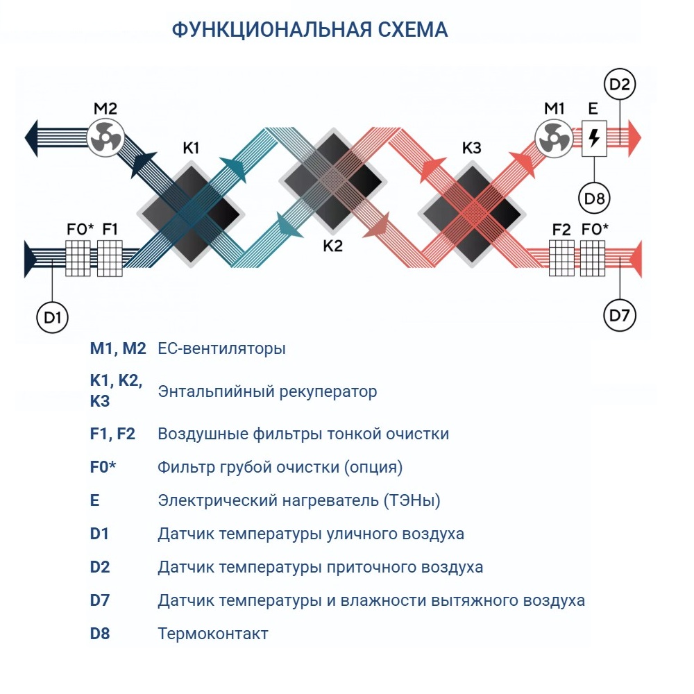 Приточно-вытяжная установка Turkov Zenit HECO S 7100 E