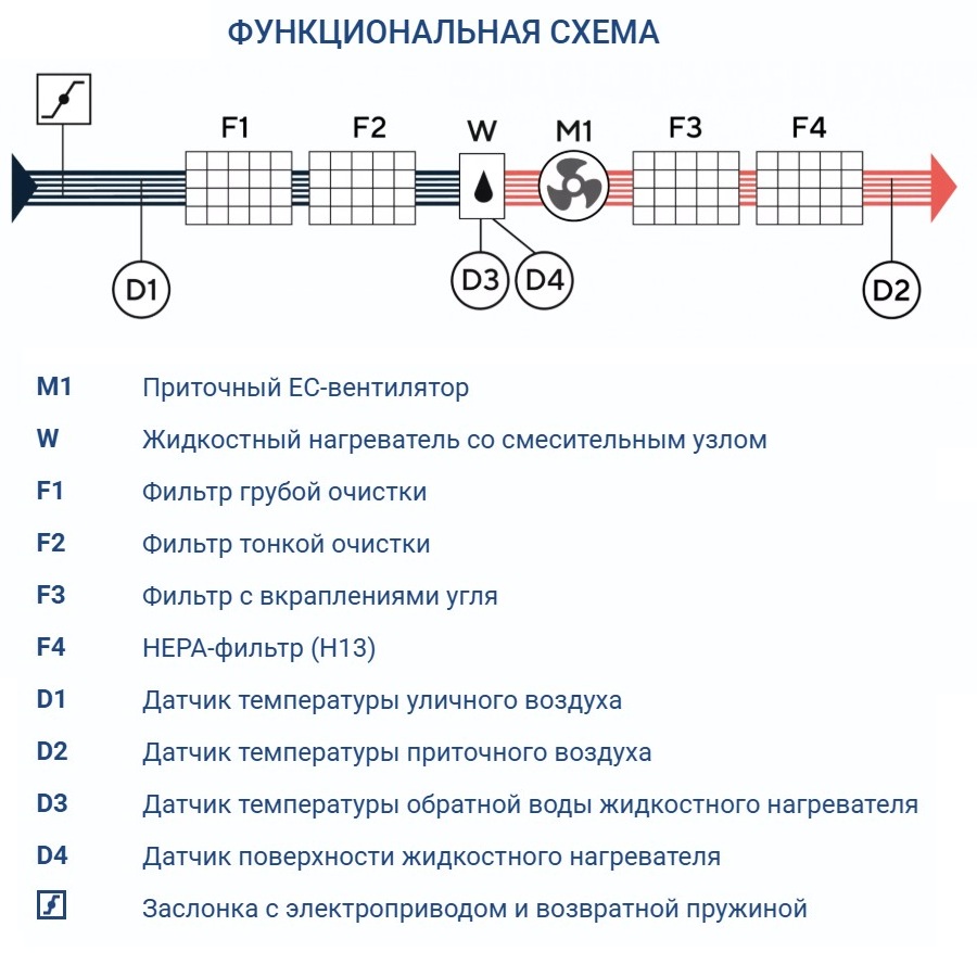 Приточная установка Turkov i-VENT-1000 W 3R
