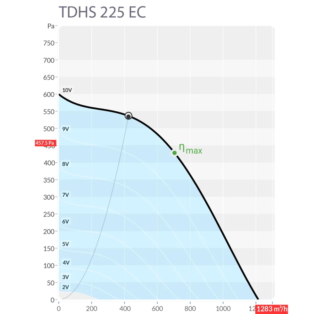 Крышный вентилятор Sysimple TDHS 225 EC