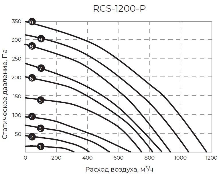 Приточно-вытяжная установка с рекуператором Royal Clima RCS-1200-P