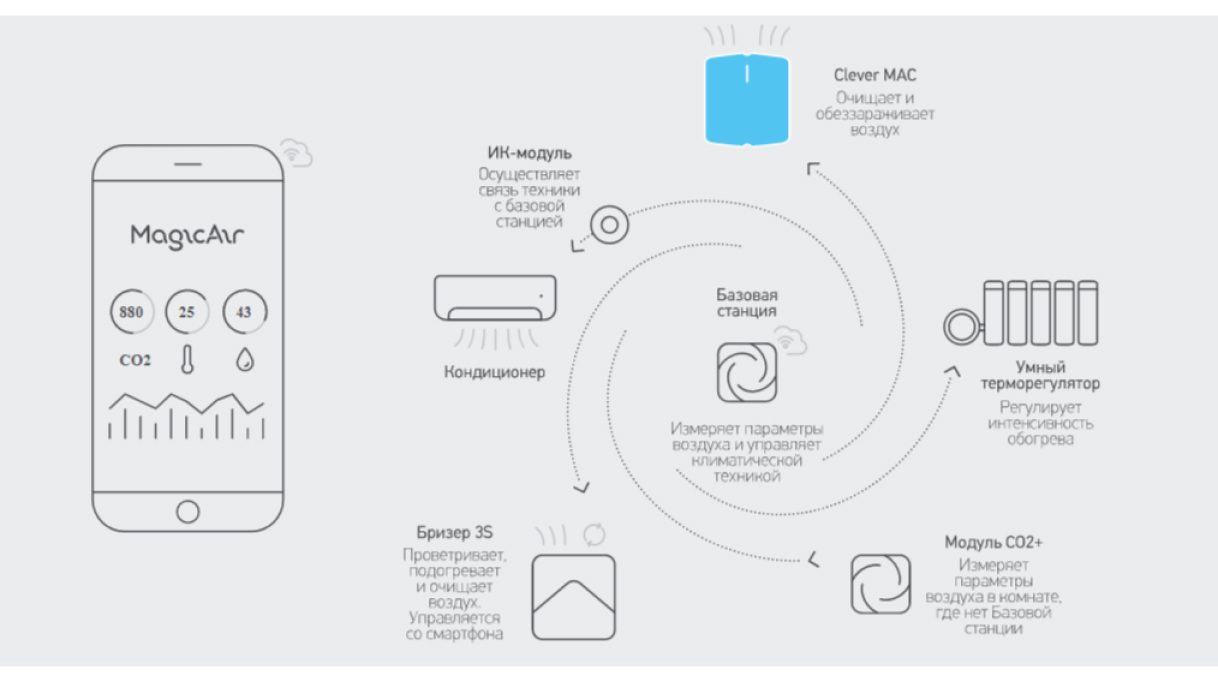 Обеззараживатель-очиститель воздуха Tion Clever МАC