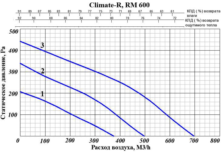 Приточно-вытяжная установка с рекуператором и тепловым насосом GlobalVent Climate RM600