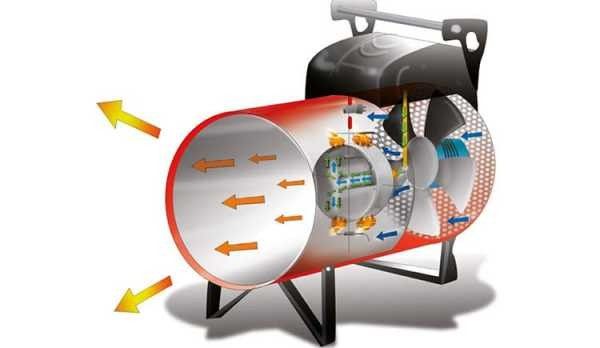 Воздухонагреватели: газовые или электрические