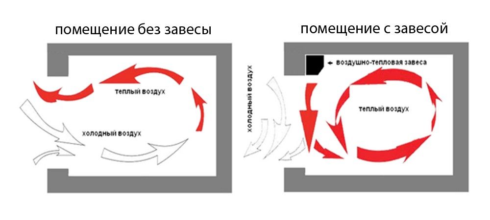 Где применяются тепловые завесы