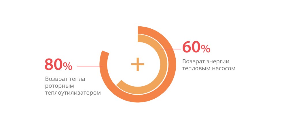 Установки Komfovent RHP – решение для дома нового поколения