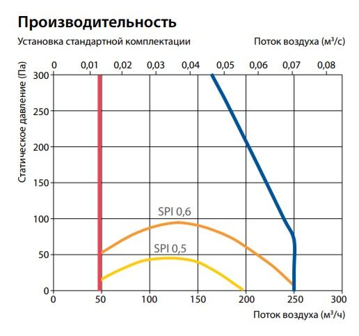 Какие характеристики есть у вентиляционных установок?