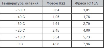 Давление фреона в состоянии насыщения