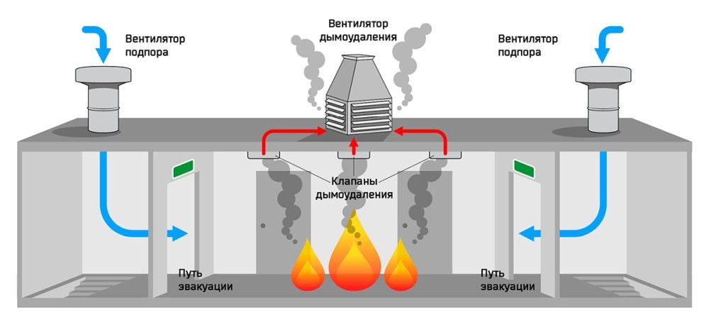 Противодымная вентиляция, схема работы