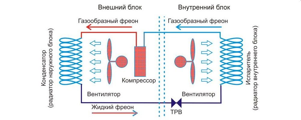 Обзор основных функций и режимов настенных кондиционеров