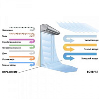 Где применяются тепловые завесы?