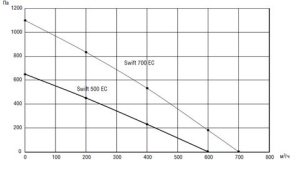 Изображение для товара Shuft SWIFT 700 EC - A