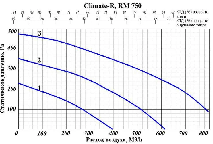 Приточно-вытяжная установка с рекуператором и тепловым насосом GlobalVent Climate RM750