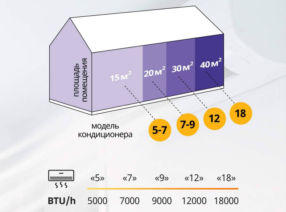 Потребляемая и охлаждающая мощность кондиционера: о чем говорят эти характеристики