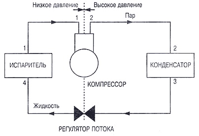 Принципы работы холодильной машины