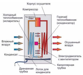 принцип работы конденсационного осушителя воздуха